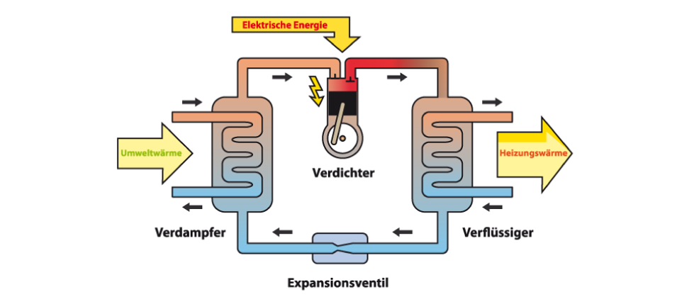 Schritt-für-Schritt-Prozess der Wärmepumpen-Funktion