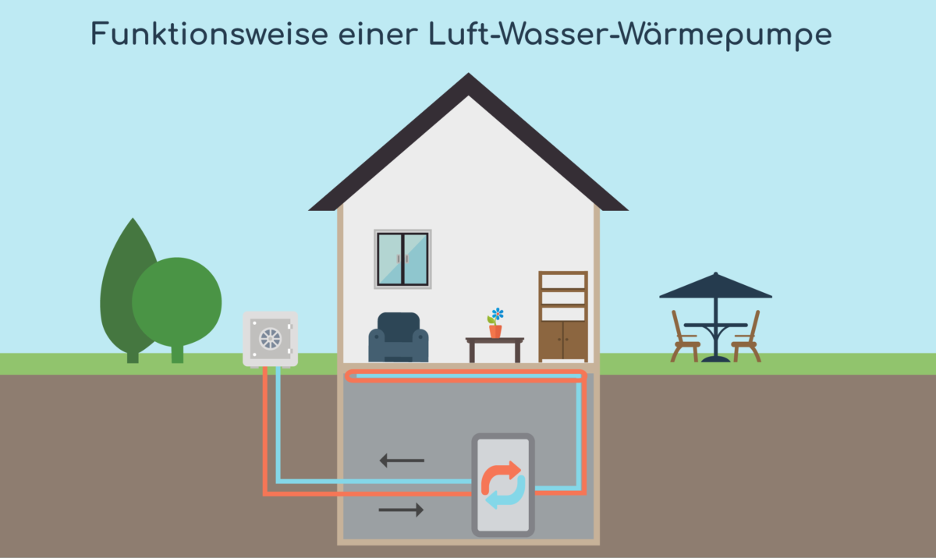 Funktion einer Luft-Wasser-Wärmepumpe