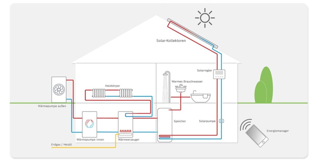 Funktionsweise einer Hybrid-Wärmepumpe